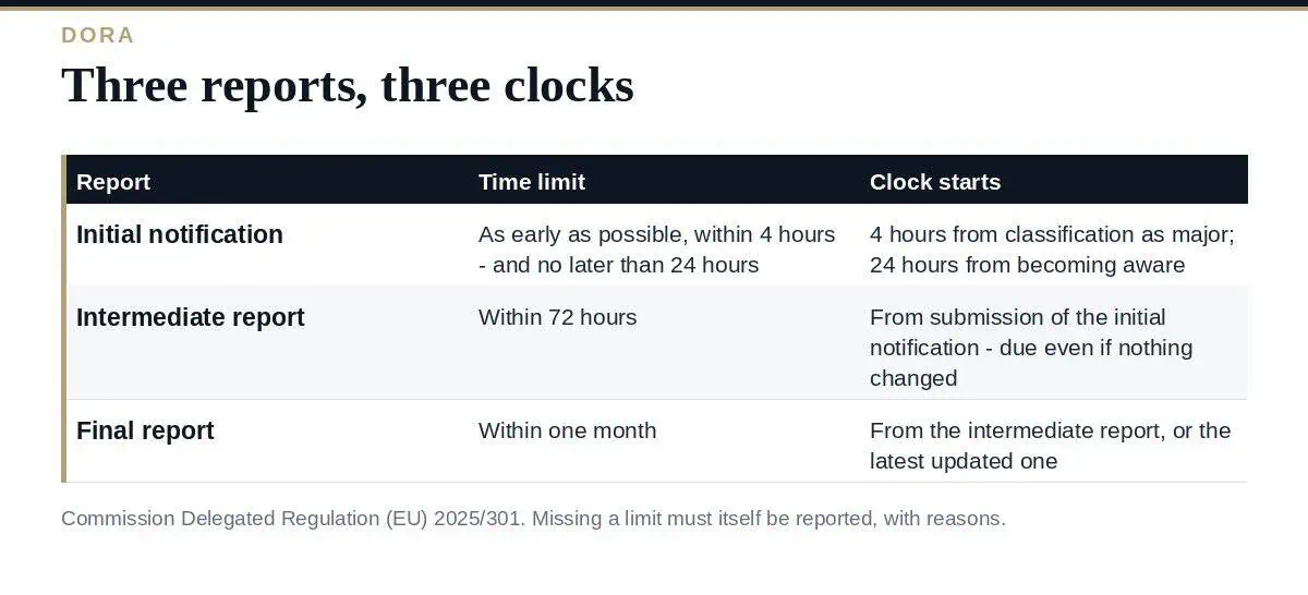 DORA Incident Reporting: A Clear Guide to the 4-Hour Rule DORA incident reporting: the initial notification, intermediate report and final report deadlines