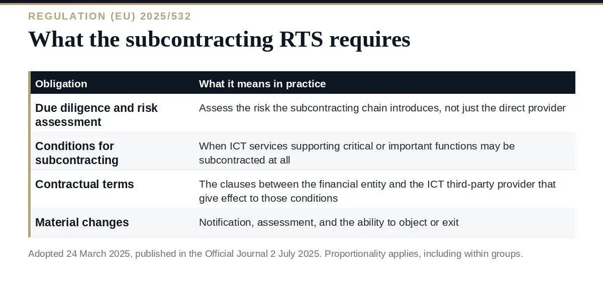 DORA Subcontracting: A Clear Guide to the 2025 RTS DORA subcontracting: what a financial entity must assess along the ICT subcontracting chain