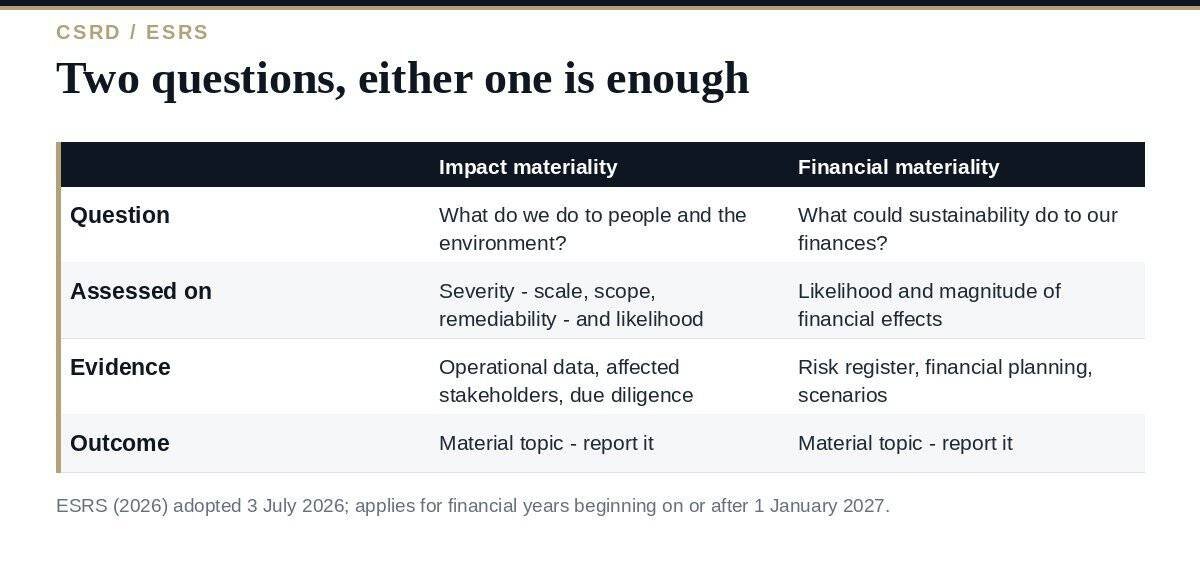 Double Materiality Assessment: A Clear Guide in 6 Steps Double materiality assessment: impact materiality and financial materiality compared