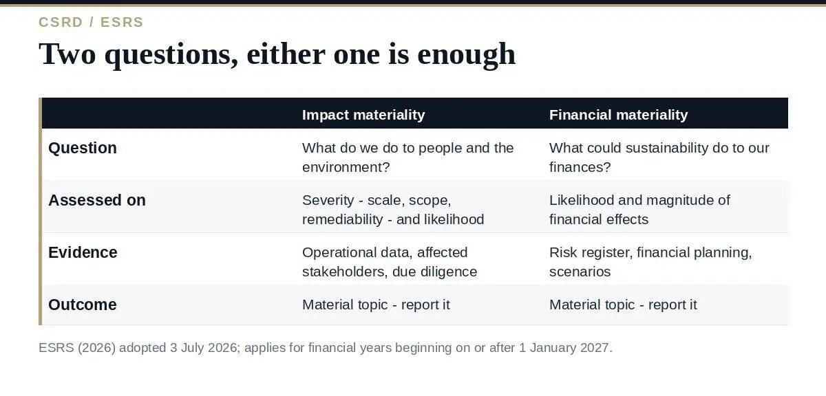 Double Materiality Assessment: A Clear Guide in 6 Steps Double materiality assessment: impact materiality and financial materiality compared