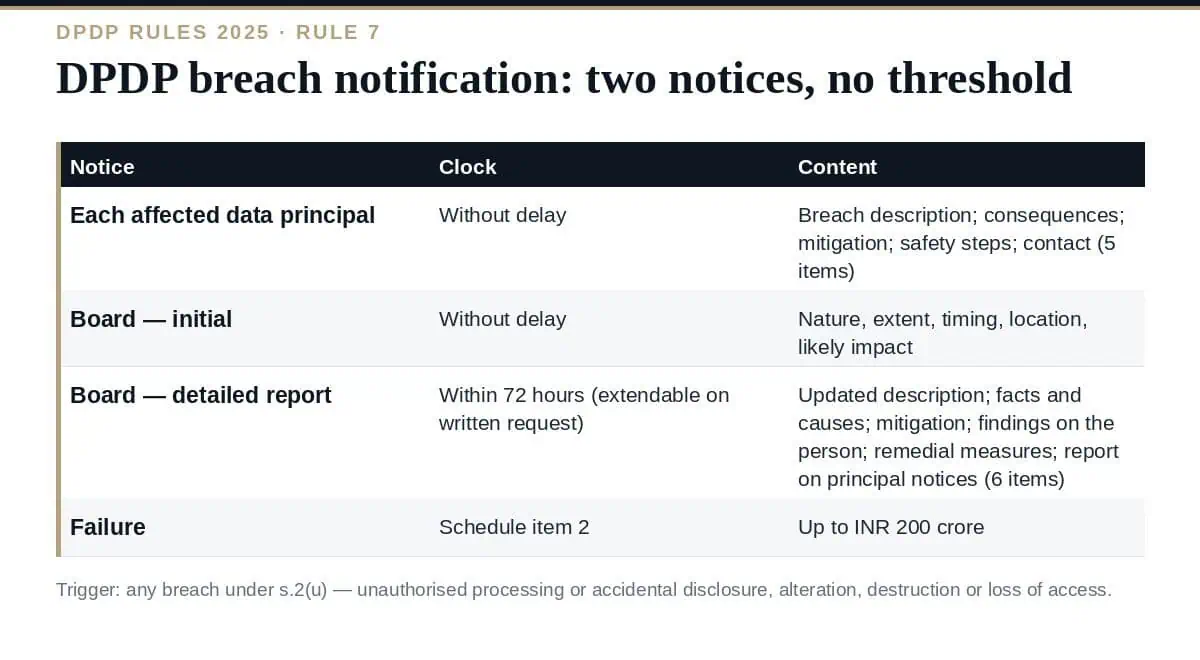 DPDP Breach Notification: The 72-Hour Rule 7 Guide (2026) DPDP breach notification under Rule 7: two notices, no threshold