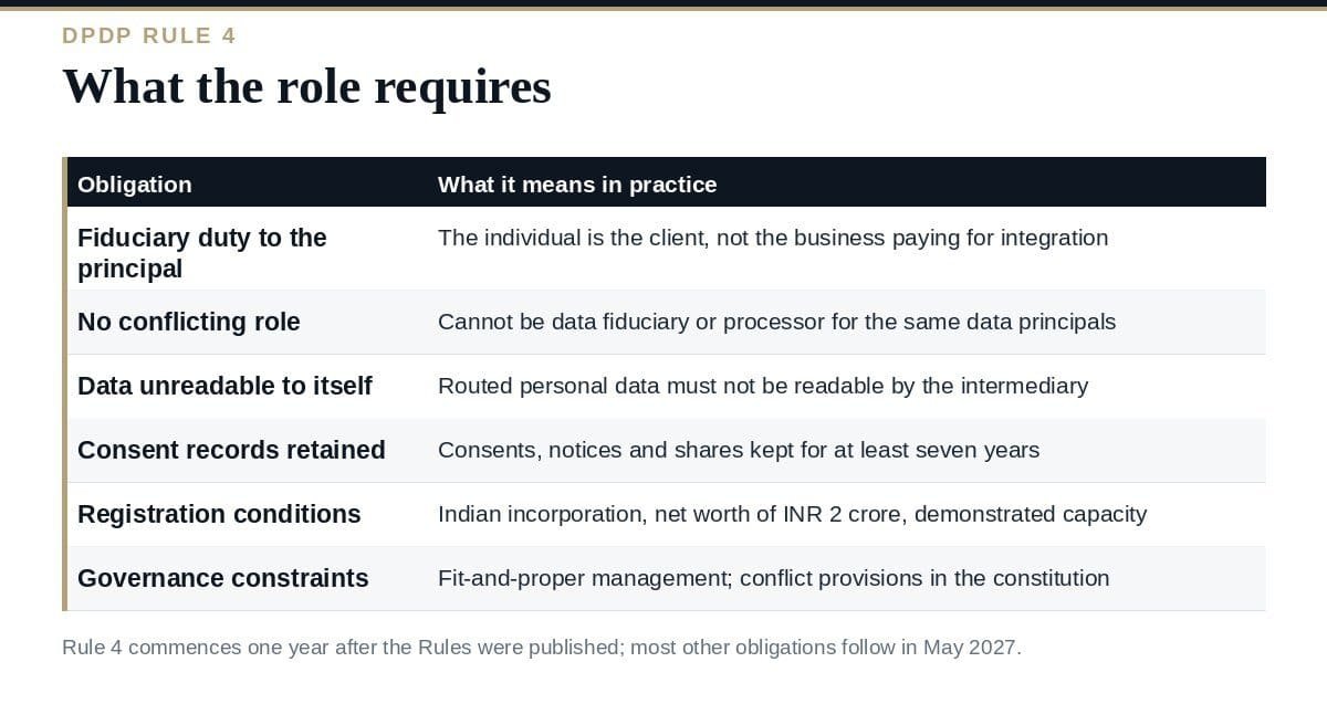 Consent Manager: A Clear Guide to DPDP Rule 4 in 2026 Consent manager under the DPDP Rules: where it sits between principal and fiduciary