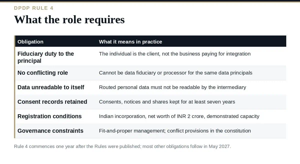 Consent Manager: A Clear Guide to DPDP Rule 4 in 2026 Consent manager under the DPDP Rules: where it sits between principal and fiduciary