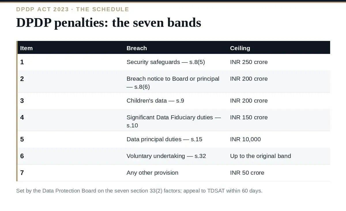 DPDP Penalties: The 7 Bands up to ₹250 Crore Explained (2026) DPDP penalties: the Schedule to the DPDP Act 2023