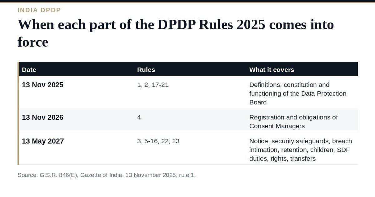 DPDP Rules 2025: A Clear Guide to the 2 Compliance Deadlines DPDP Rules 2025 commencement dates and which rules come into force on each