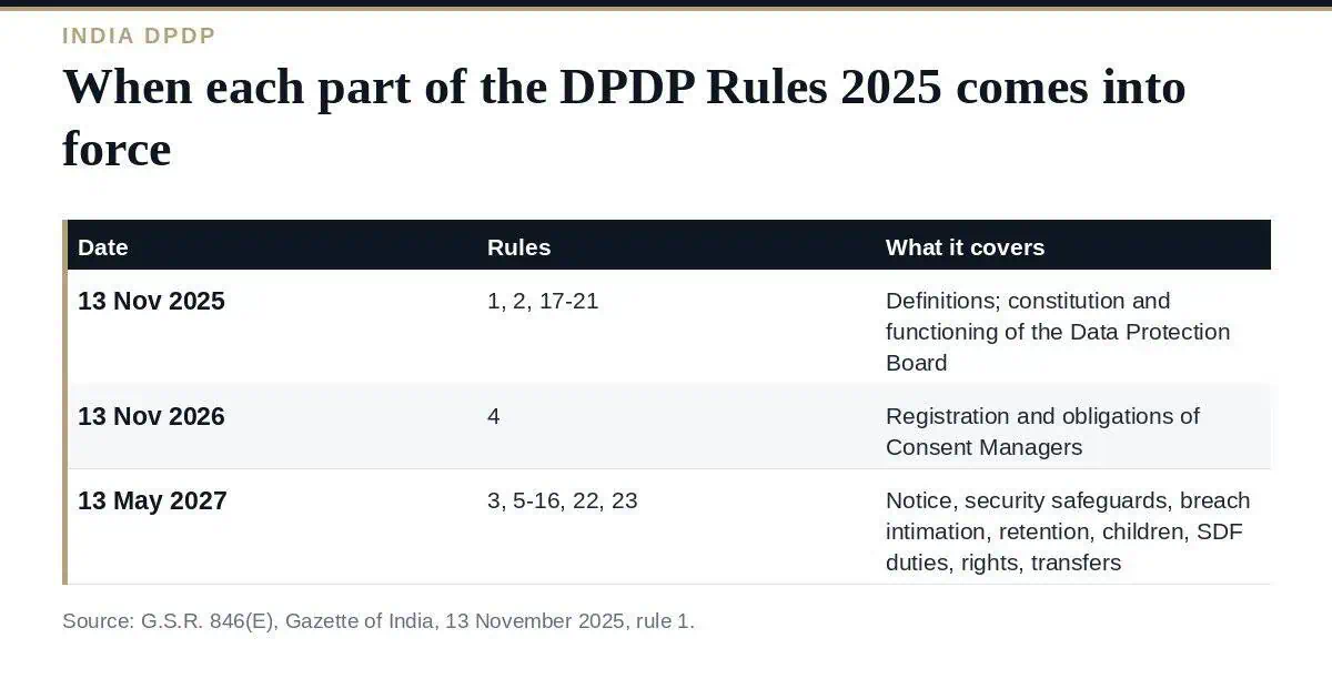 DPDP Rules 2025: A Clear Guide to the 2 Compliance Deadlines DPDP Rules 2025 commencement dates and which rules come into force on each