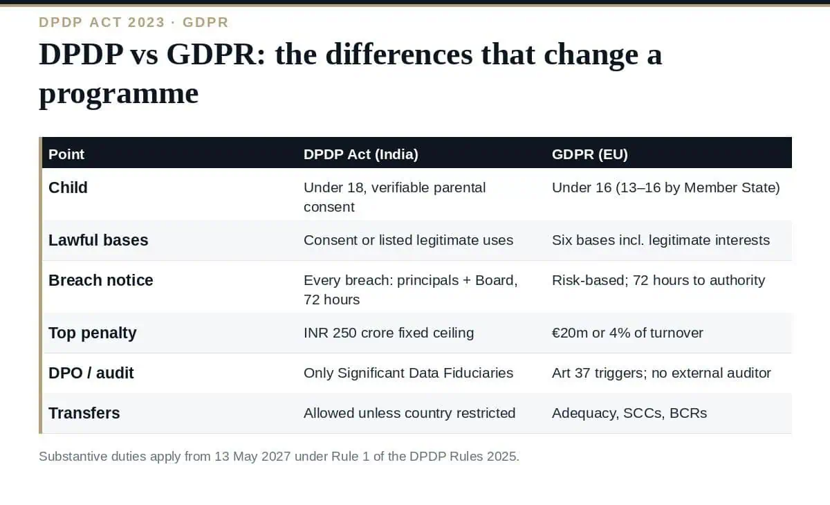 DPDP vs GDPR: 12 Clear Differences Explained (2026) DPDP vs GDPR: nine differences that change the programme
