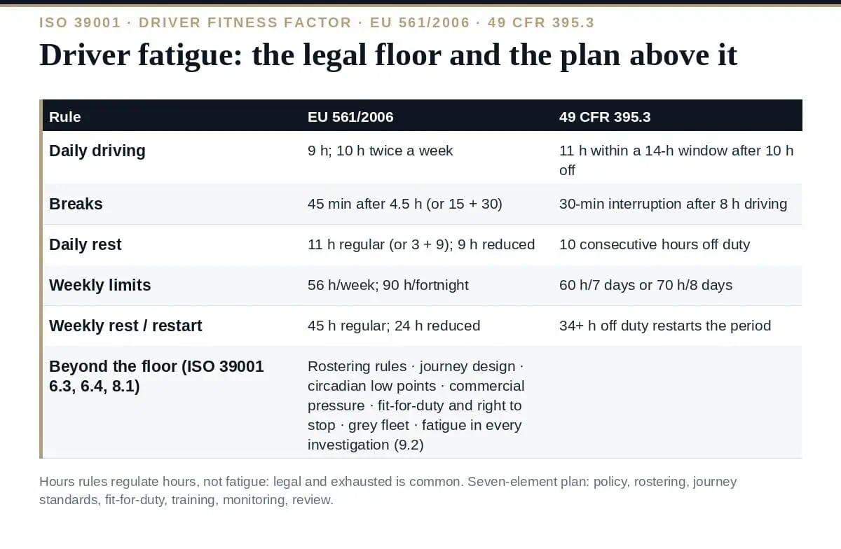Driver Fatigue: The Complete ISO 39001 Guide to Managing It (2026) Driver fatigue under ISO 39001: the legal floor and the management system above it