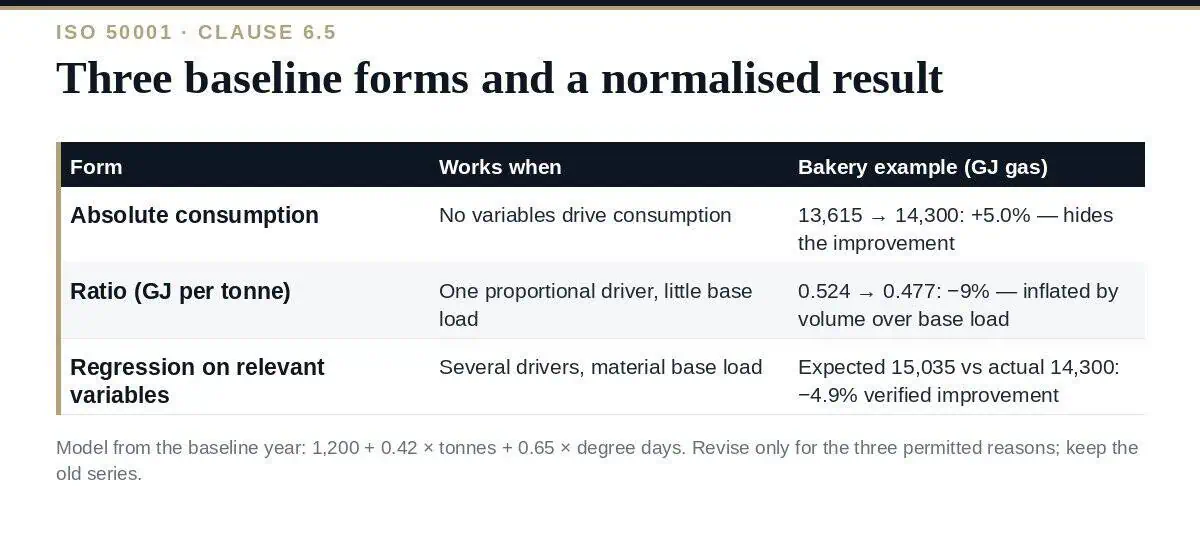 Energy Baseline: A Complete ISO 50001 Guide to Clause 6.5 (2026) The energy baseline: clause 6.5 in one view