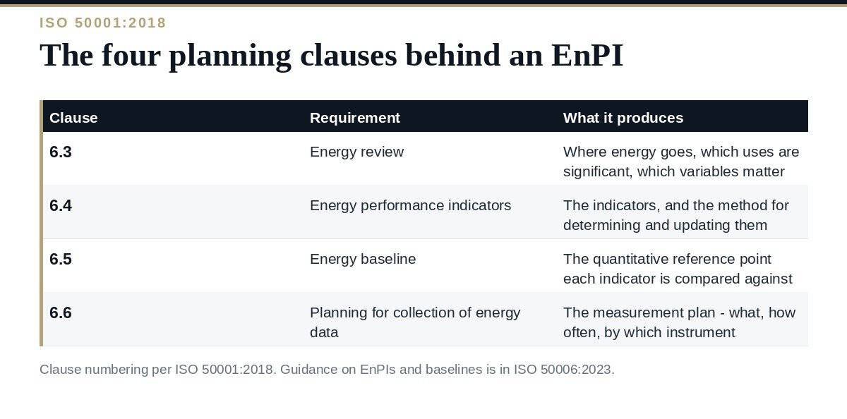 Energy Performance Indicators: A Clear Guide to 4 ISO 50001 Clauses Energy performance indicators and energy baseline: the four ISO 50001 planning clauses
