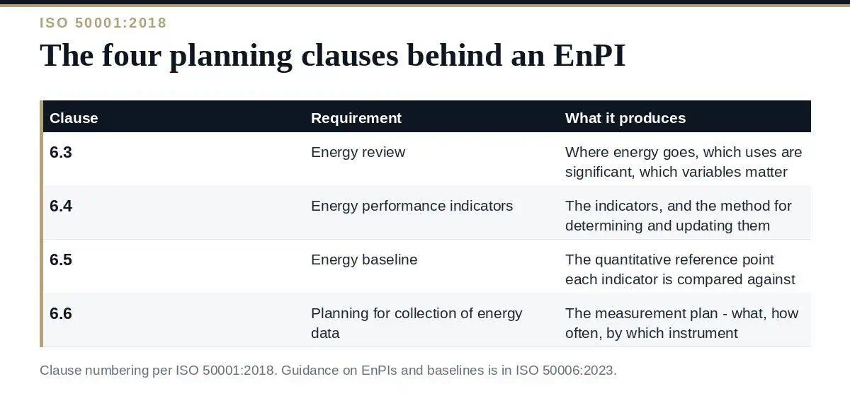 Energy Performance Indicators: A Clear Guide to 4 ISO 50001 Clauses Energy performance indicators and energy baseline: the four ISO 50001 planning clauses