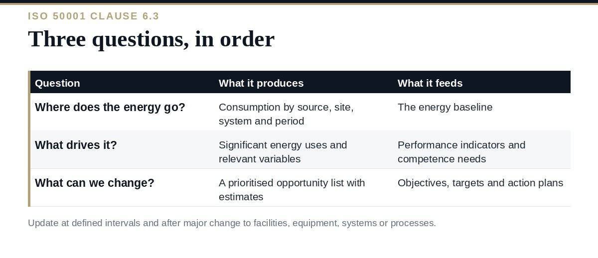 Energy Review: A Clear Guide to ISO 50001 Clause 6.3 Energy review under ISO 50001: from consumption analysis to opportunities