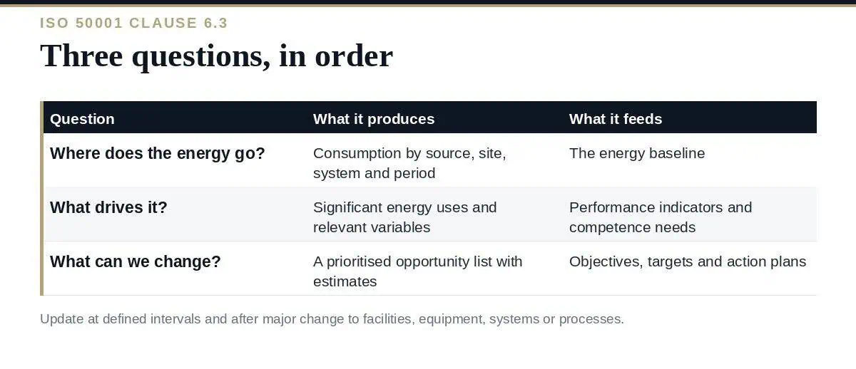 Energy Review: A Clear Guide to ISO 50001 Clause 6.3 Energy review under ISO 50001: from consumption analysis to opportunities