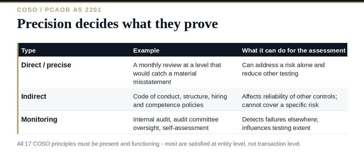 Entity-Level Controls: A Clear Guide to the 3 Types Entity-level controls: direct, indirect and monitoring, and what each one can support
