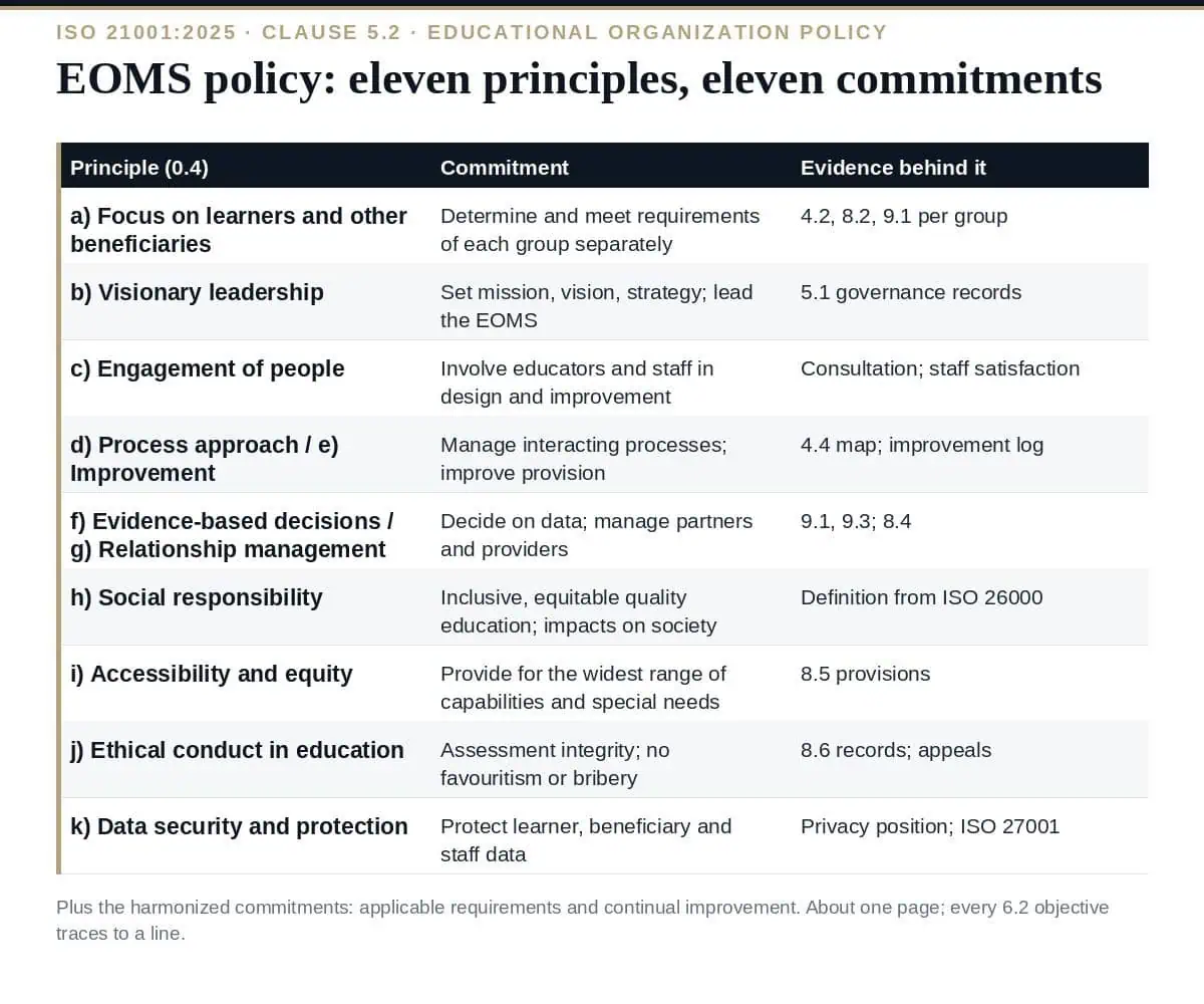 EOMS Policy: The Complete ISO 21001 Guide to the 11 Principles EOMS policy: eleven principles, one page of commitments