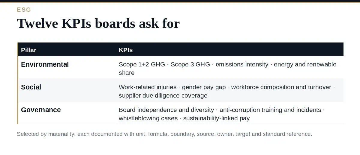 ESG KPIs: A Clear Guide to the 12 Metrics Boards Ask For ESG KPIs: twelve metrics across environmental, social and governance
