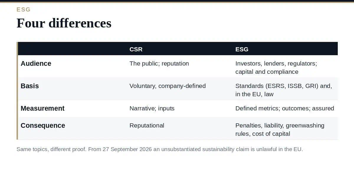 ESG vs CSR: A Clear Guide to the 4 Differences in 2026 ESG vs CSR: four differences