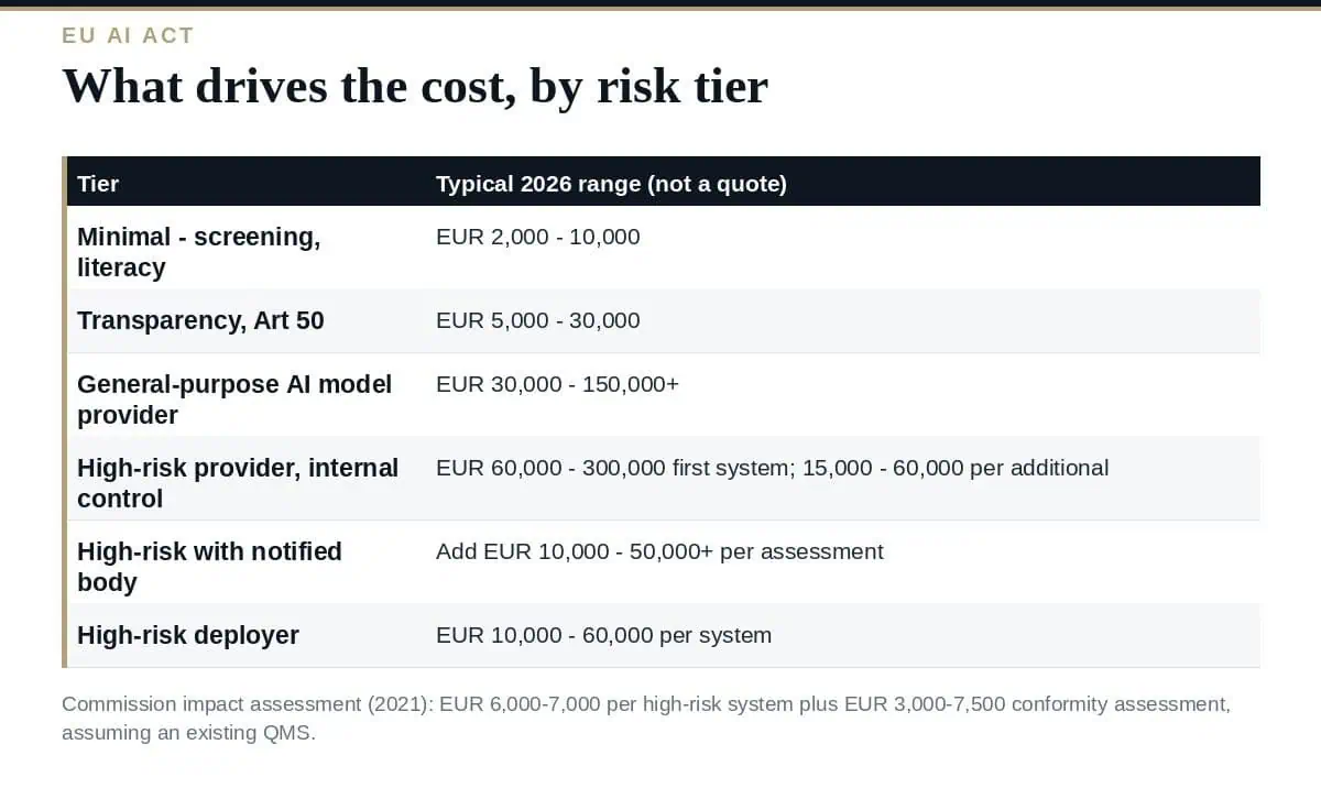 EU AI Act Compliance Cost: A Clear 2026 Breakdown EU AI Act compliance cost: what drives it, by risk tier