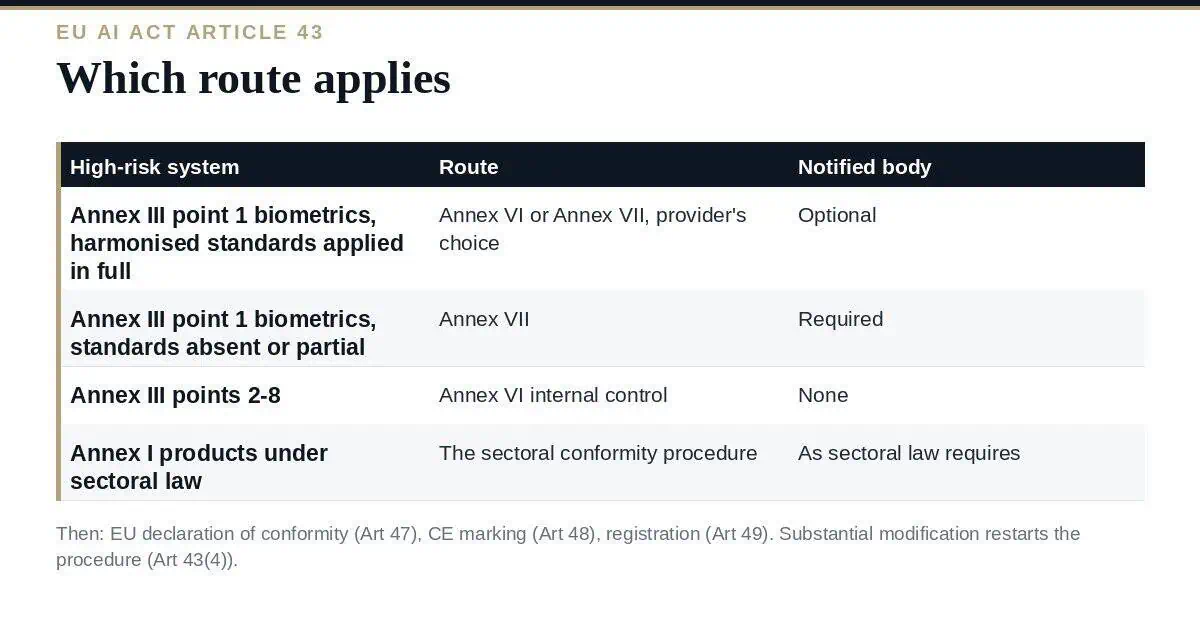 EU AI Act Conformity Assessment: A Clear 2026 Guide EU AI Act conformity assessment: which route applies to which high-risk system