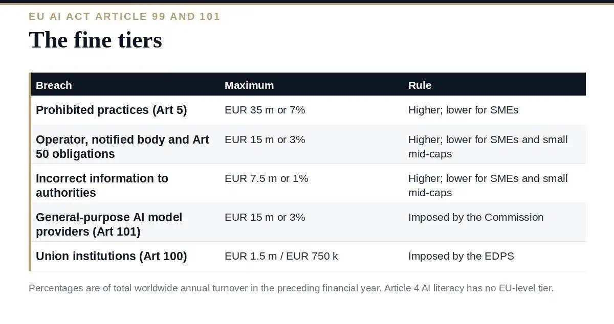 EU AI Act Penalties: A Clear 2026 Guide to the 3 Fine Tiers EU AI Act penalties: the three tiers in Article 99 and the GPAI tier in Article 101