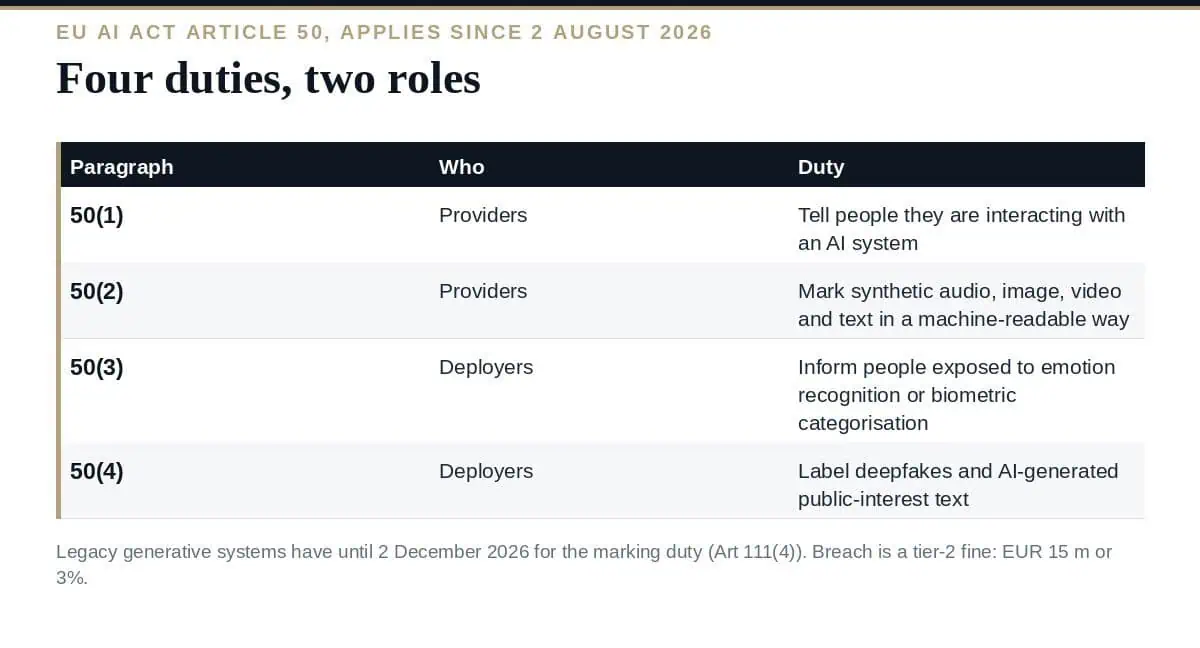 EU AI Act Transparency Obligations: A Clear Article 50 Guide EU AI Act transparency obligations: the four duties in Article 50 and who carries them