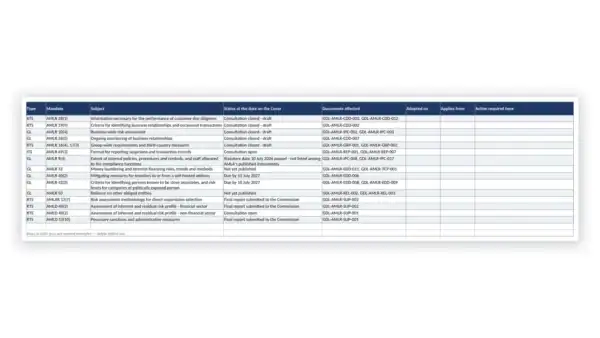 EU AMLR Toolkit sample: Level 2 Measures Status Tracker