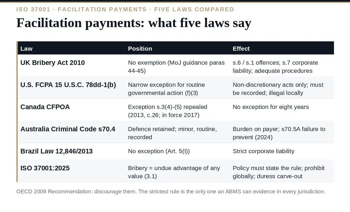 Facilitation Payments: The Complete Guide to 5 Laws and ISO 37001 Facilitation payments in five laws: one exception, one defence, three prohibitions