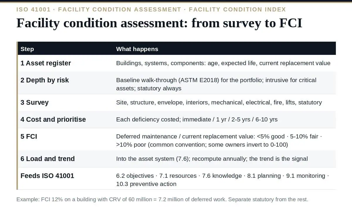 Facility Condition Assessment: A Complete Guide to the FCI (2026) Facility condition assessment and the FCI: from survey to decision