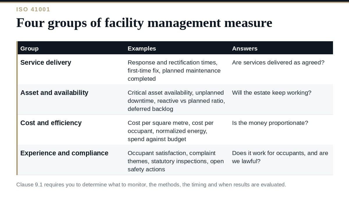Facility Management KPIs: A Clear Guide to the 4 Groups Facility management KPIs grouped by what each measure tells the demand organization