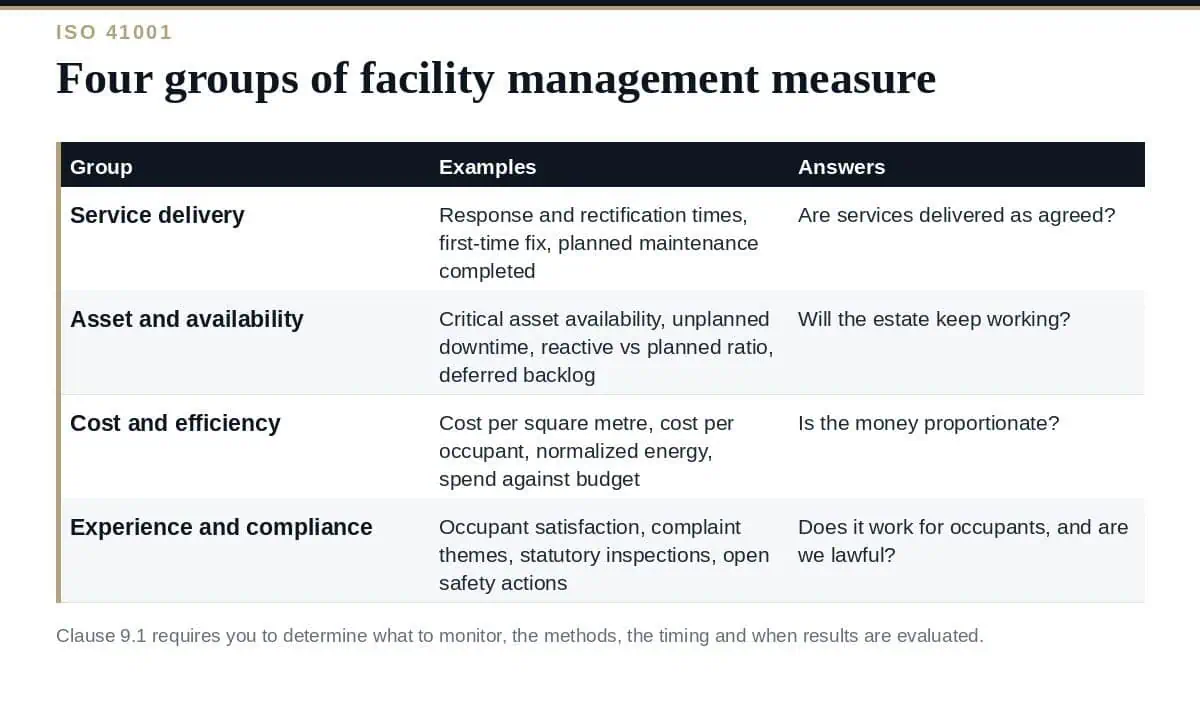 Facility Management KPIs: A Clear Guide to the 4 Groups Facility management KPIs grouped by what each measure tells the demand organization