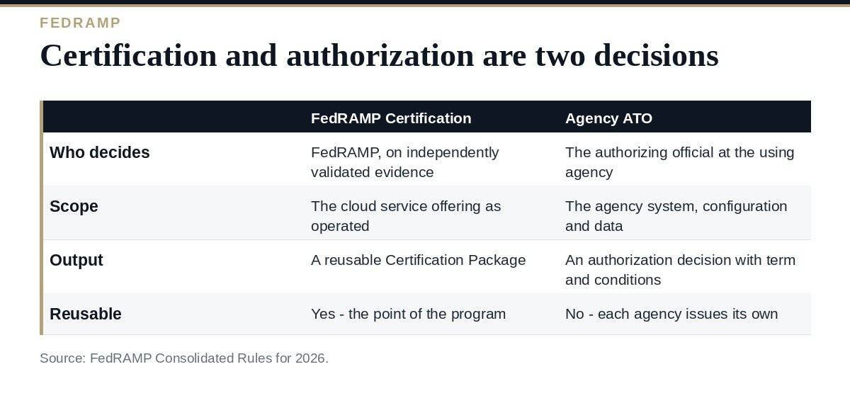 FedRAMP ATO: A Clear Guide to the 5 Agency Steps in 2026 FedRAMP ATO: what FedRAMP certifies and what the agency decides