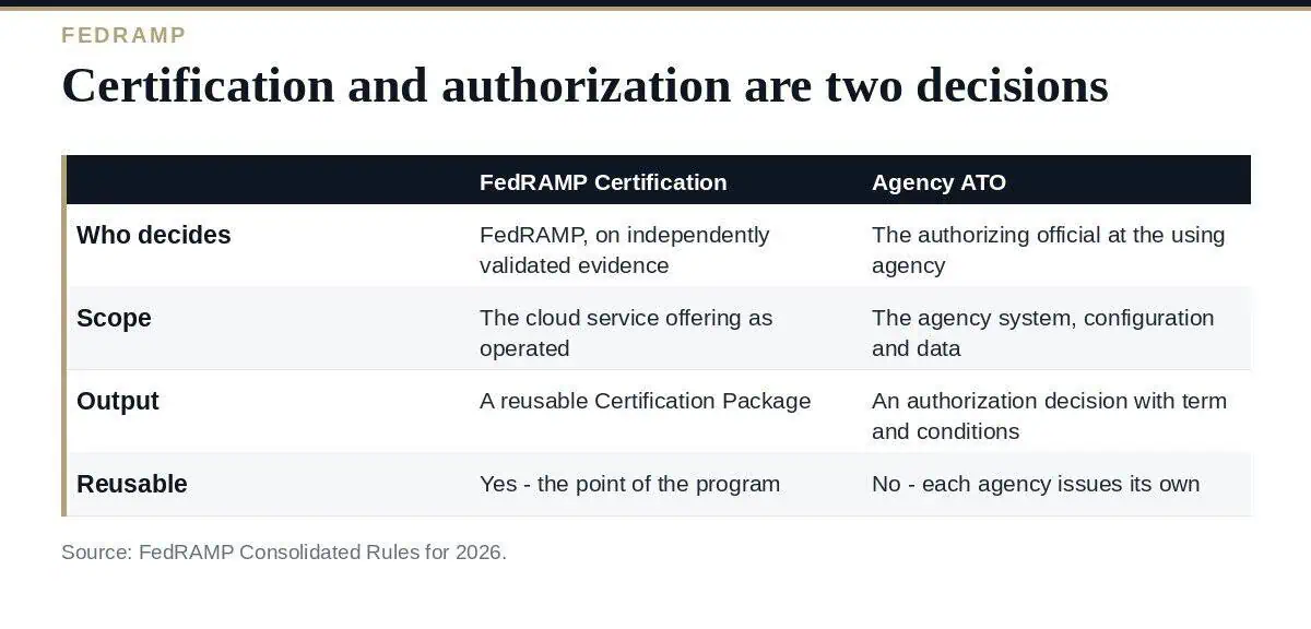FedRAMP ATO: A Clear Guide to the 5 Agency Steps in 2026 FedRAMP ATO: what FedRAMP certifies and what the agency decides