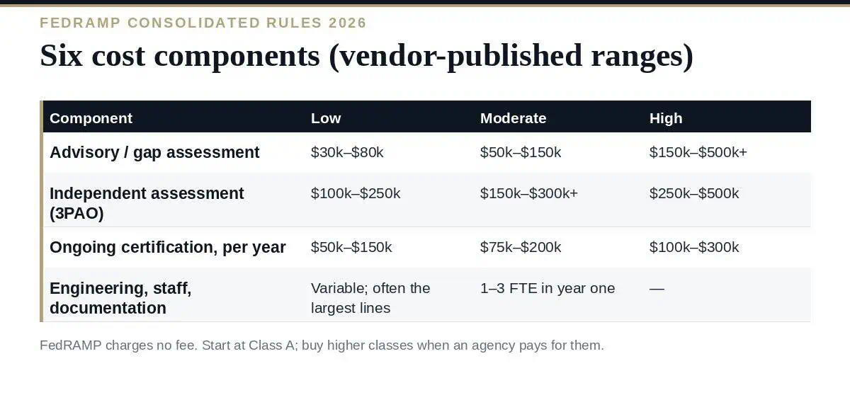 FedRAMP Certification Cost in 2026: The Complete Breakdown FedRAMP certification cost: the six components and what moves each