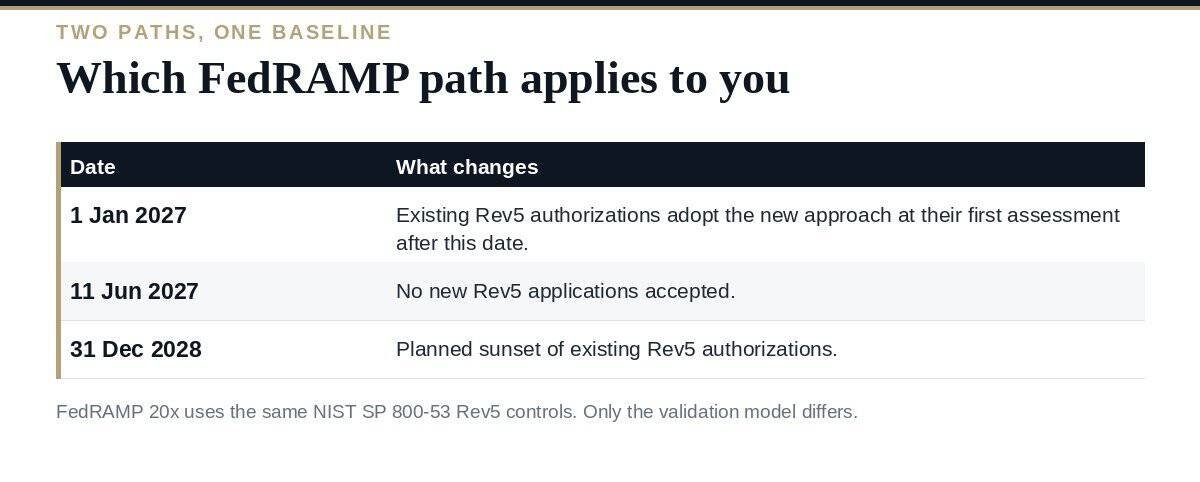 FedRAMP Compliance Checklist: The Best 8 Steps for 2027 FedRAMP compliance checklist: the Rev5 and 20x paths and the dates that separate them