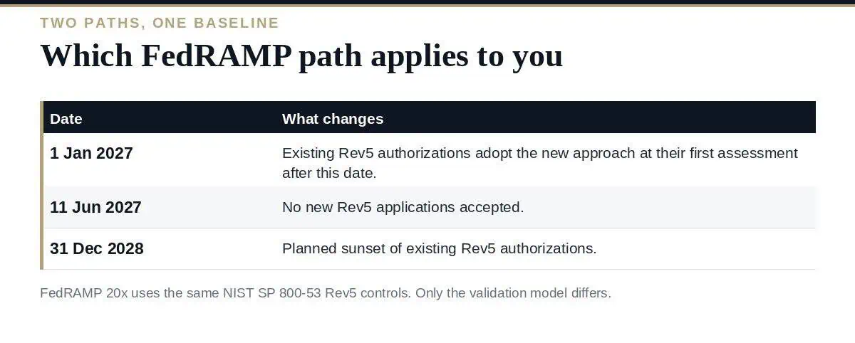 FedRAMP Compliance Checklist: The Best 8 Steps for 2027 FedRAMP compliance checklist: the Rev5 and 20x paths and the dates that separate them