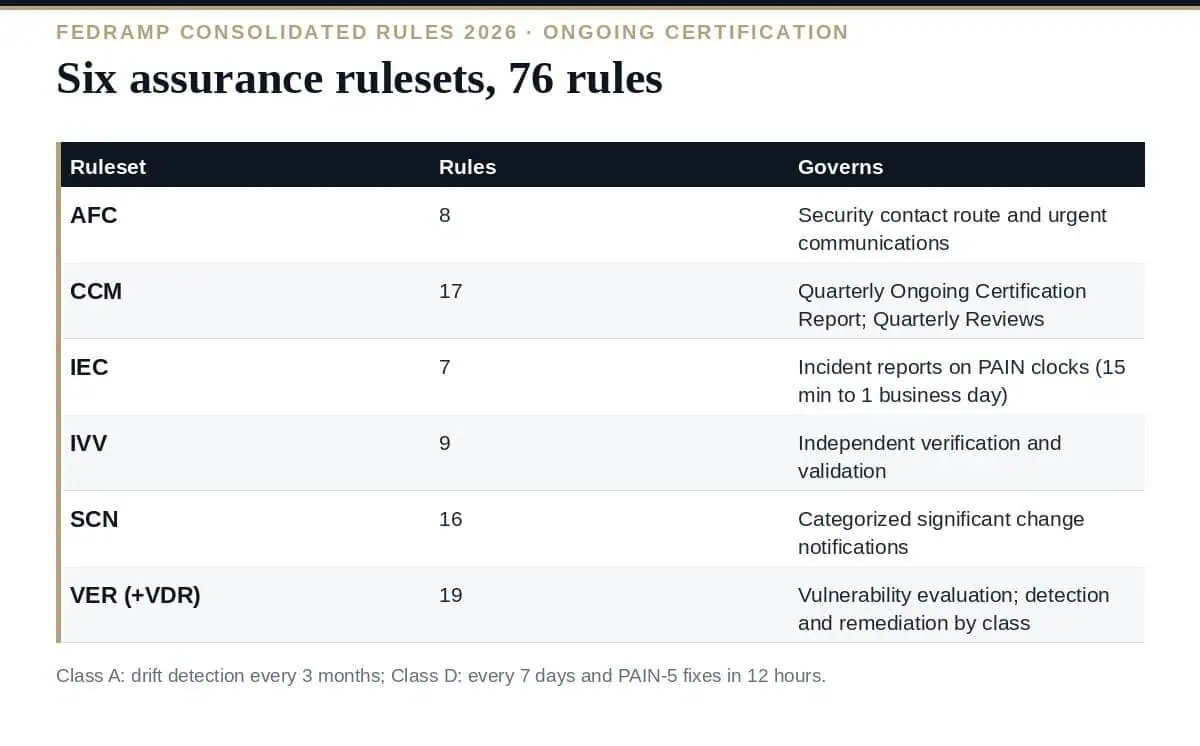FedRAMP Continuous Monitoring in 2026: A Clear Guide to 6 Rulesets FedRAMP continuous monitoring in 2026: the six Ongoing Certification rulesets