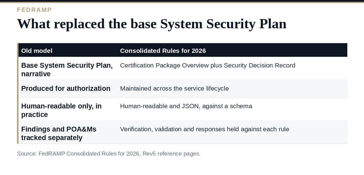 FedRAMP SSP: A Clear Guide to the 2 Documents That Replaced It FedRAMP SSP replaced by the Certification Package Overview and Security Decision Record