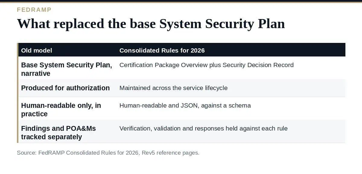 FedRAMP SSP: A Clear Guide to the 2 Documents That Replaced It FedRAMP SSP replaced by the Certification Package Overview and Security Decision Record