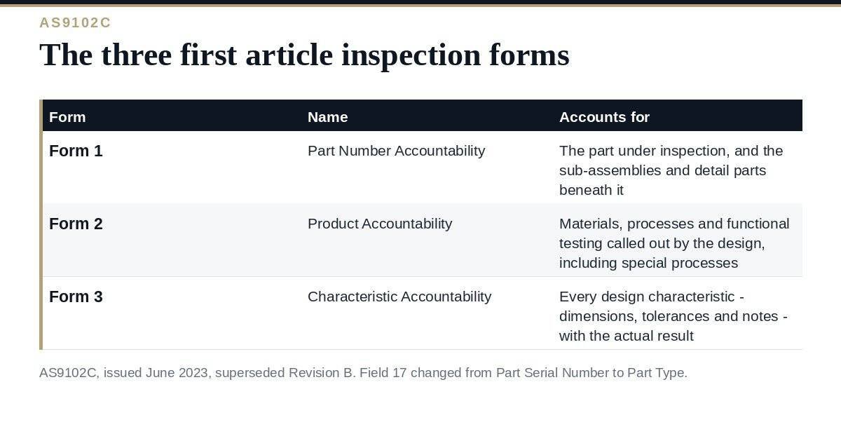First Article Inspection: A Clear Guide to the 3 AS9102 Forms First article inspection: the three AS9102 forms and what each accounts for
