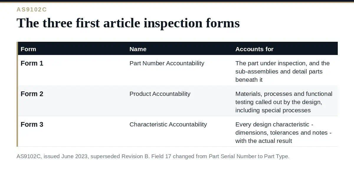 First article inspection: the three AS9102 forms and what each accounts for