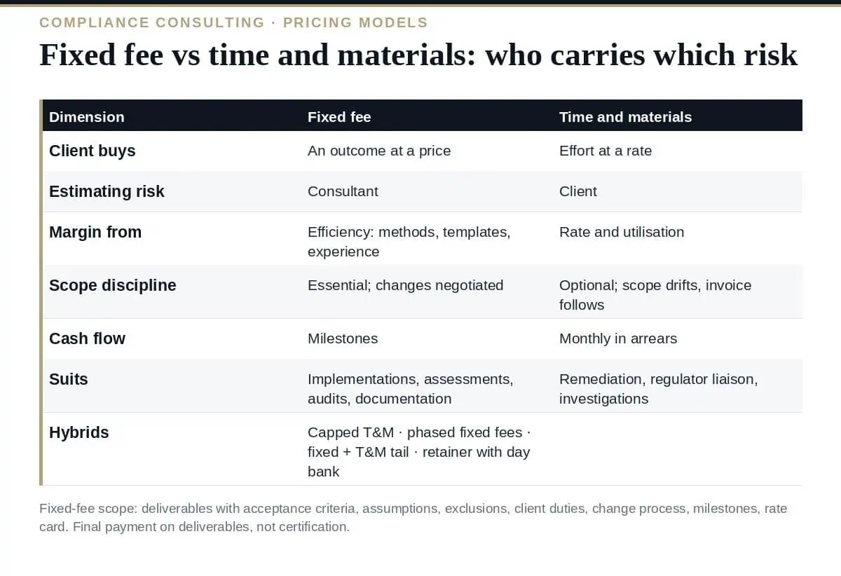 Fixed Fee vs Time and Materials: A Clear Guide for Consultants Fixed fee vs time and materials: who carries which risk