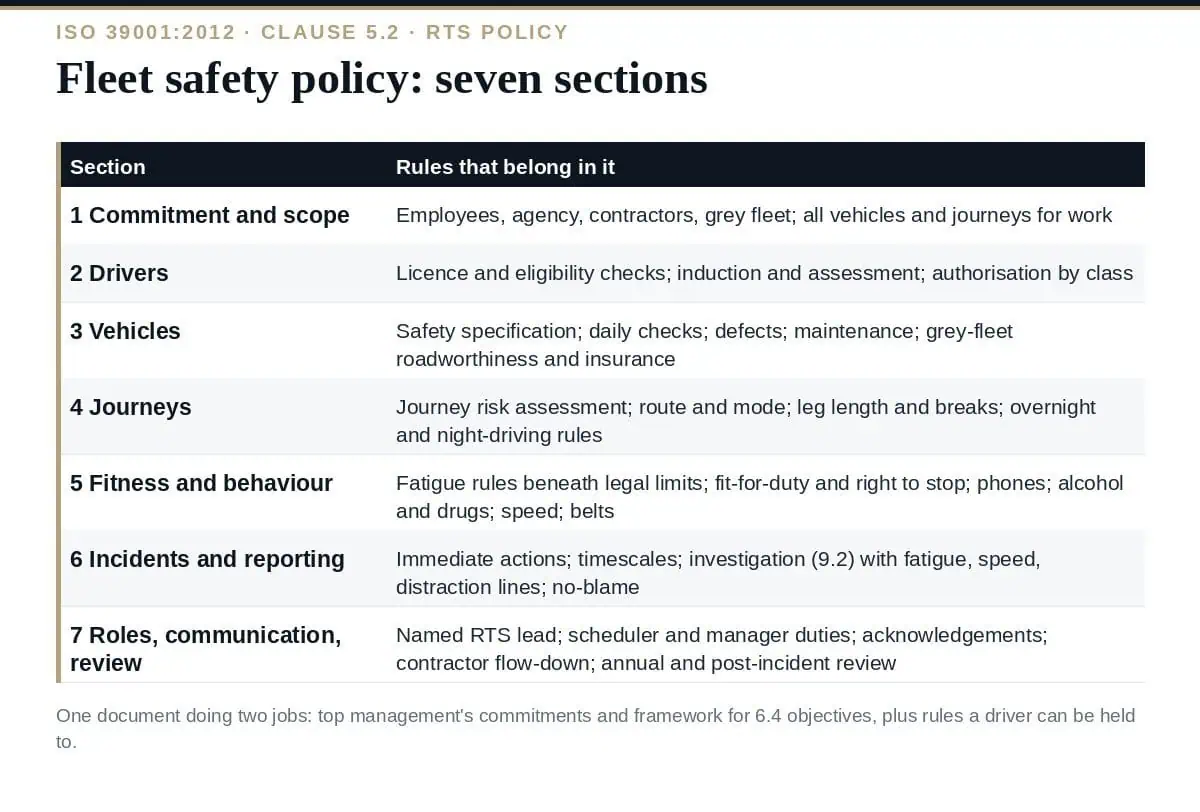 Fleet Safety Policy: The Complete Guide to the 7 Sections (2026) Fleet safety policy: seven sections, one ISO 39001 clause 5.2 document