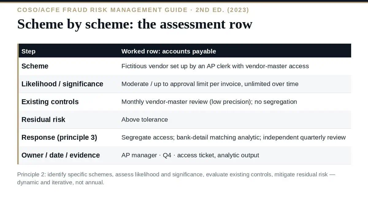 Fraud Risk Assessment: A Complete Guide to the COSO 5 Principles Fraud risk assessment inside the COSO/ACFE Fraud Risk Management Guide