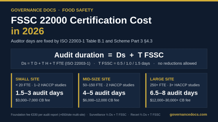 FSSC 22000 certification cost in 2026: auditor-day calculation, Foundation fees and Version 7 upgrade