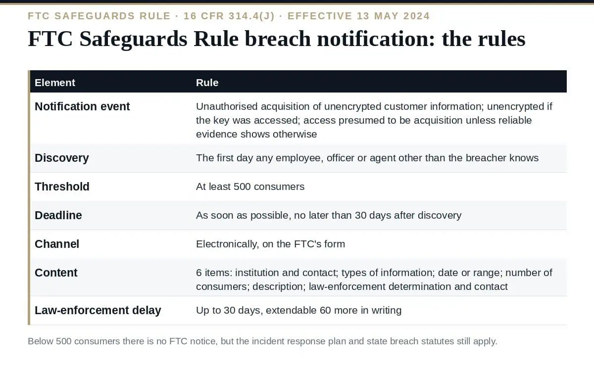 FTC Safeguards Rule Breach Notification: The 30-Day WISP Rule FTC Safeguards Rule breach notification under 16 CFR 314.4(j)