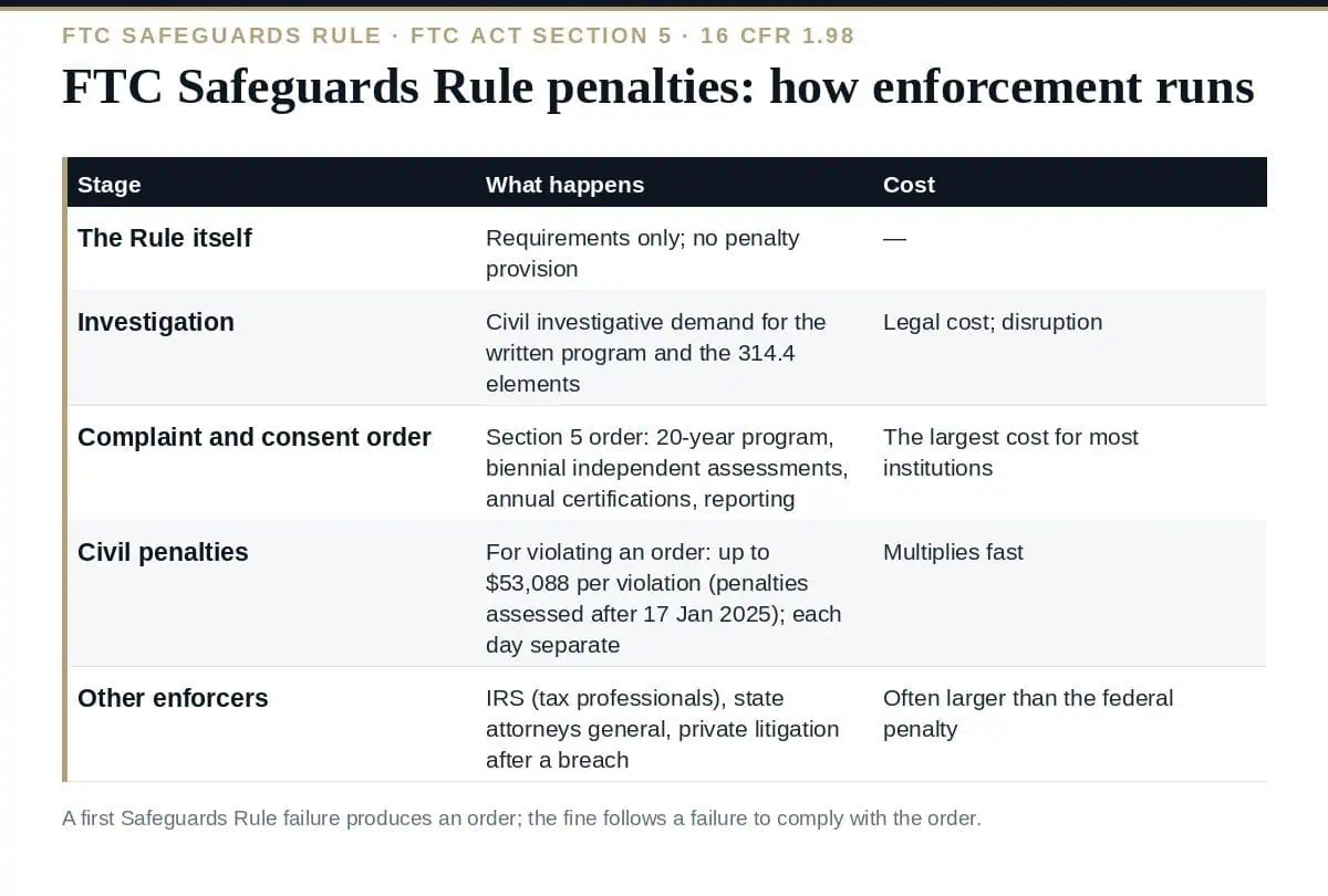 FTC Safeguards Rule Penalties: The Complete WISP Enforcement Guide FTC Safeguards Rule penalties: how enforcement actually works