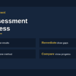 Gap assessment reassessment progress comparison diagram