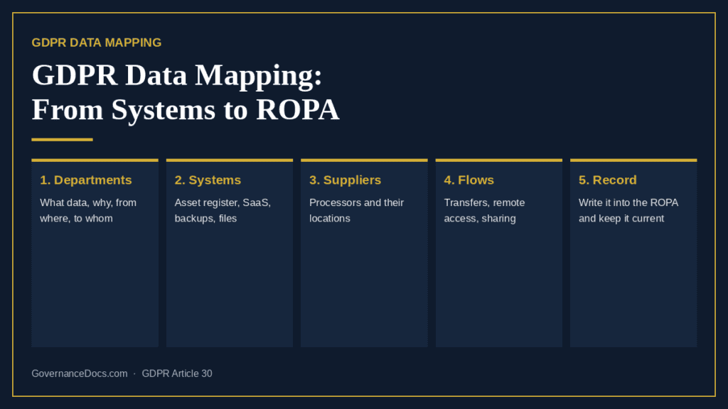 GDPR data mapping steps from departments and systems to the ROPA