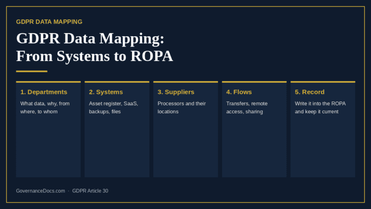 GDPR data mapping steps from departments and systems to the ROPA