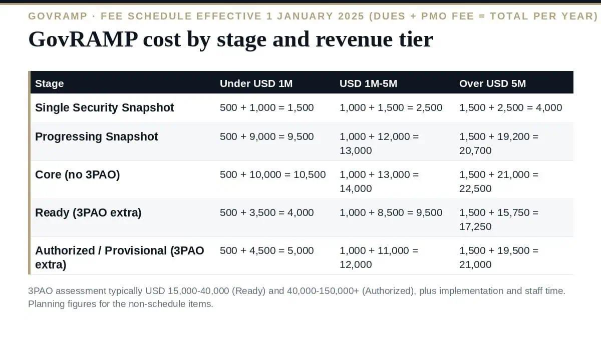 GovRAMP Cost in 2026: The Complete Breakdown by Tier and Stage GovRAMP cost: the published fee schedule by revenue tier and programme stage